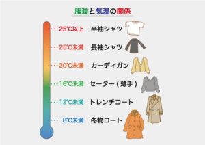 服装と気温の関係